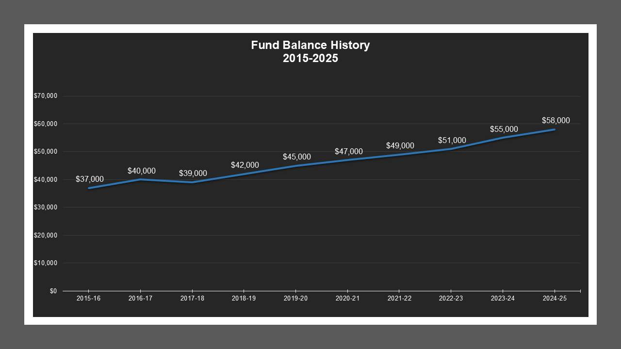 CSA 42 - Fund Balances