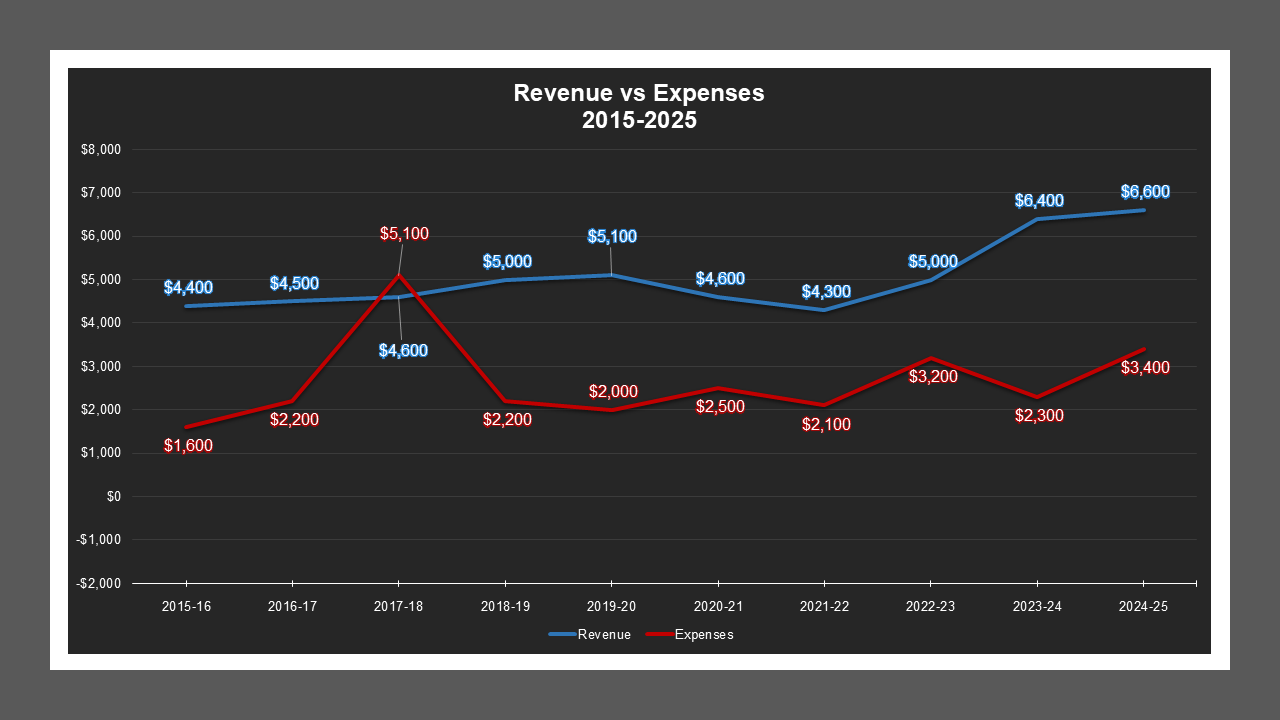 CSA 42 - Revenue And Expenses