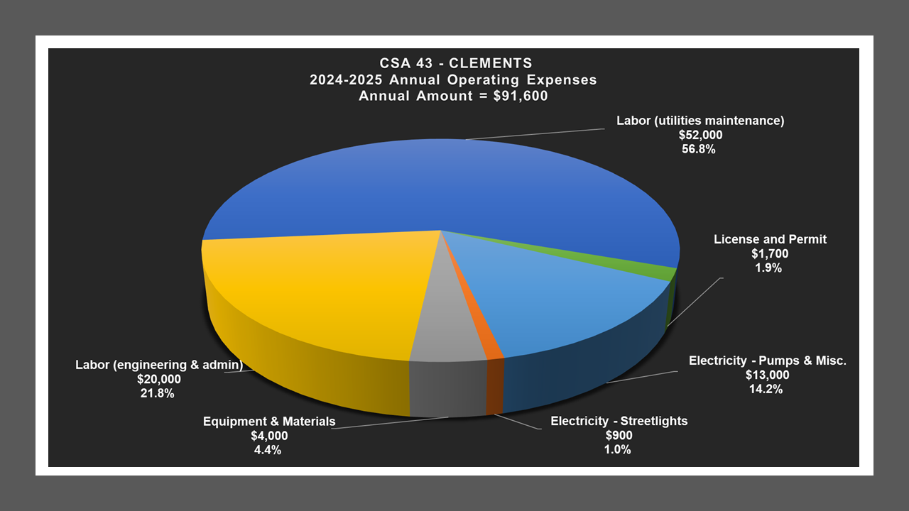 CSA 43 - Expense Report