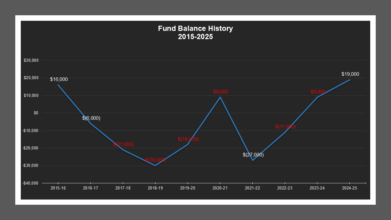 CSA 43 - Fund Balances