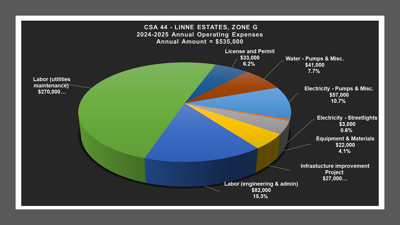 CSA 44 Zone G - Expense Report