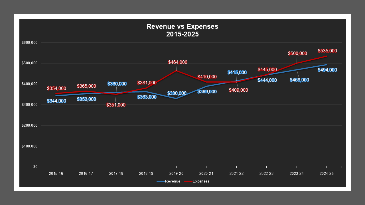 CSA 44 Zone G - Revenue And Expenses