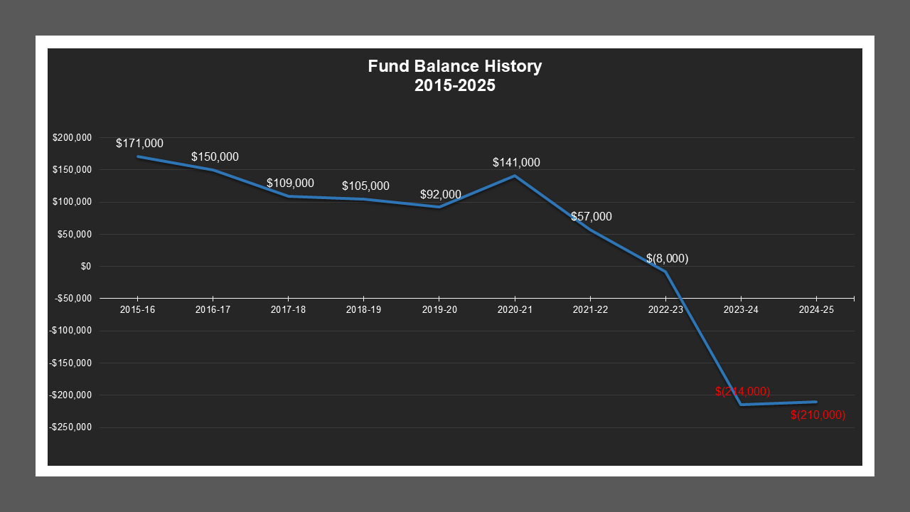 CSA 44 - Fund Balances