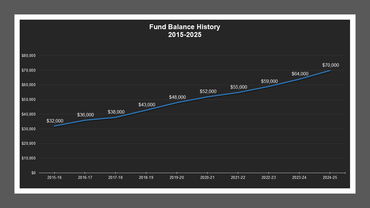 CSA 45 - Fund Balances