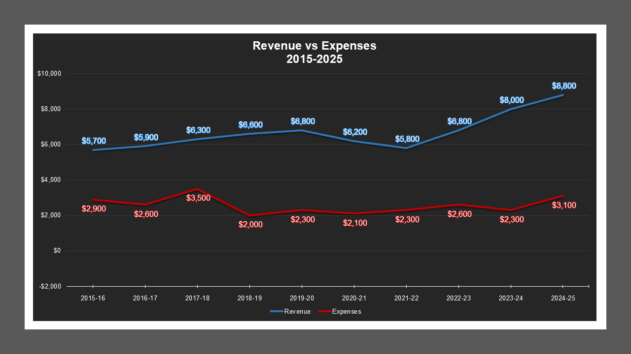 CSA 45 - Revenue And Expenses