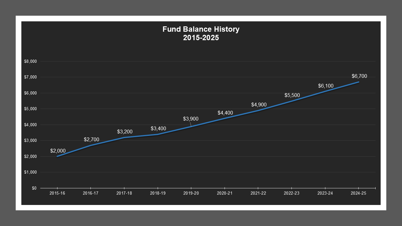 CSA 46 Zone L - Fund Balances