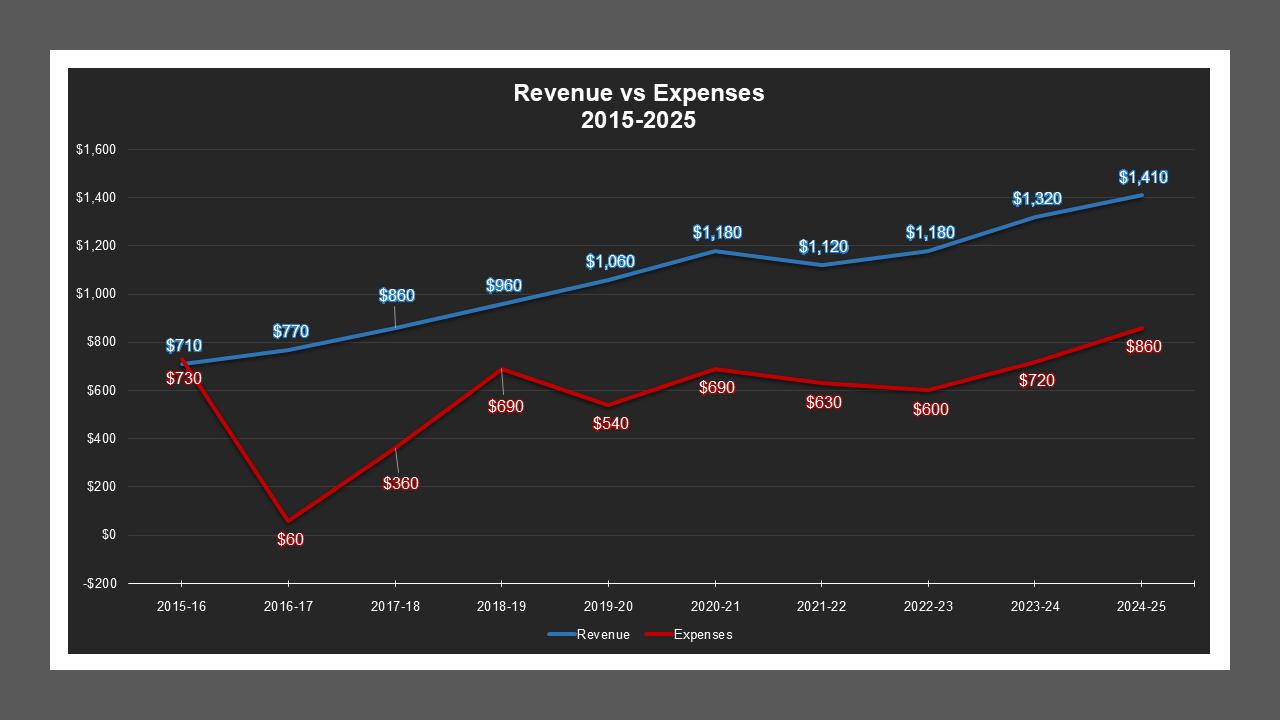 CSA 46 Zone L - Revenue And Expenses