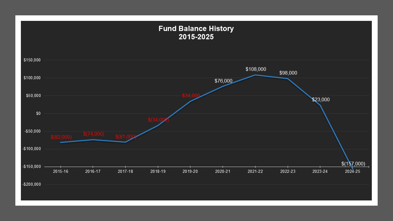 CSA 46 - Fund Balances