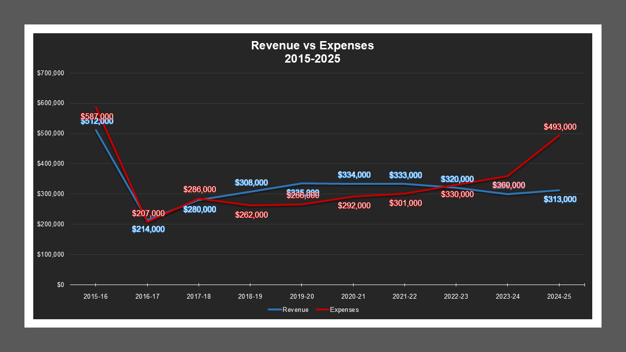 CSA 46 - Revenue And Expenses