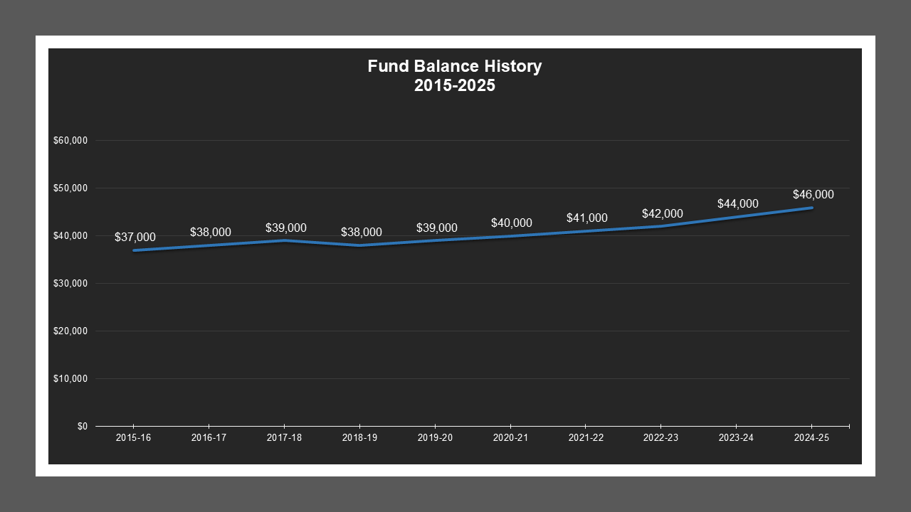 CSA 47 - Fund Balances