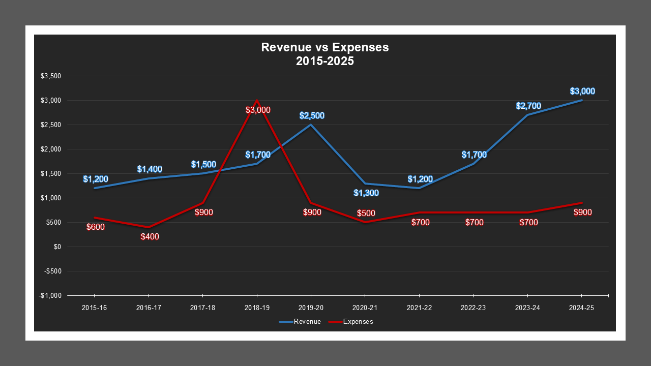 CSA 47 - Revenue And Expenses