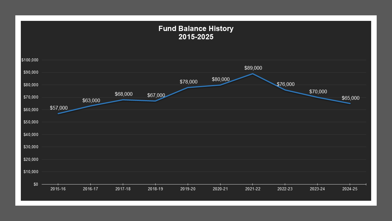 CSA 48 Zone K - Fund Balances