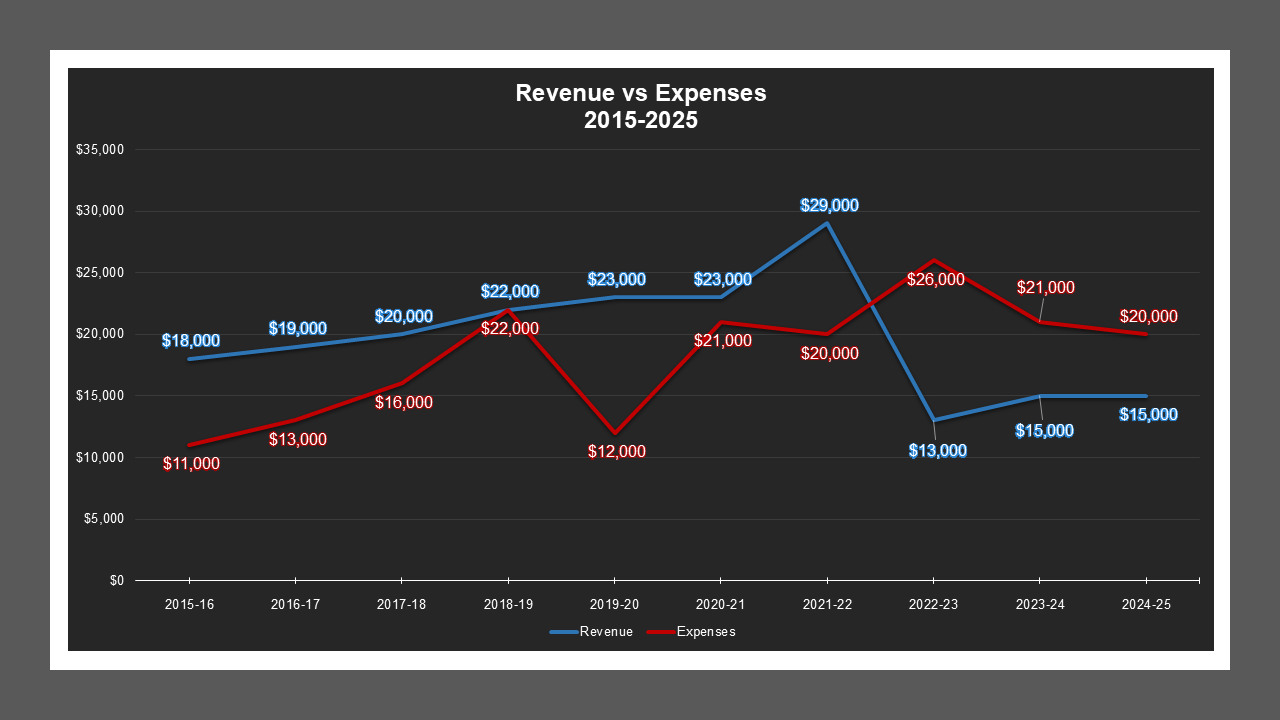CSA 48 Zone K - Revenue And Expenses