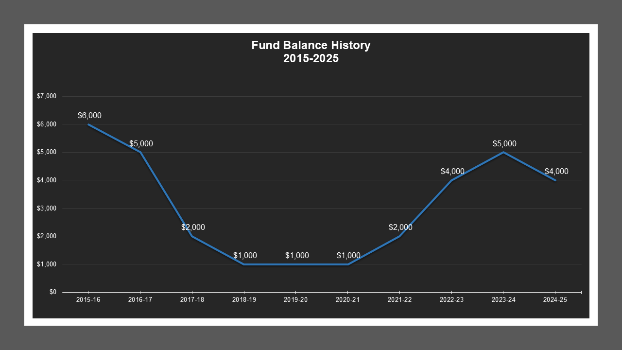 CSA 49 Zone L - Fund Balances