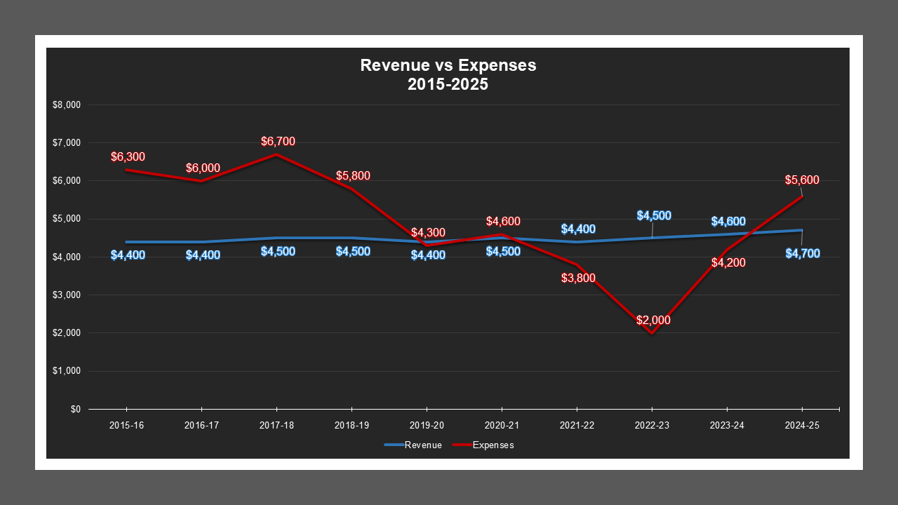 CSA 49 Zone L - Revenue And Expenses