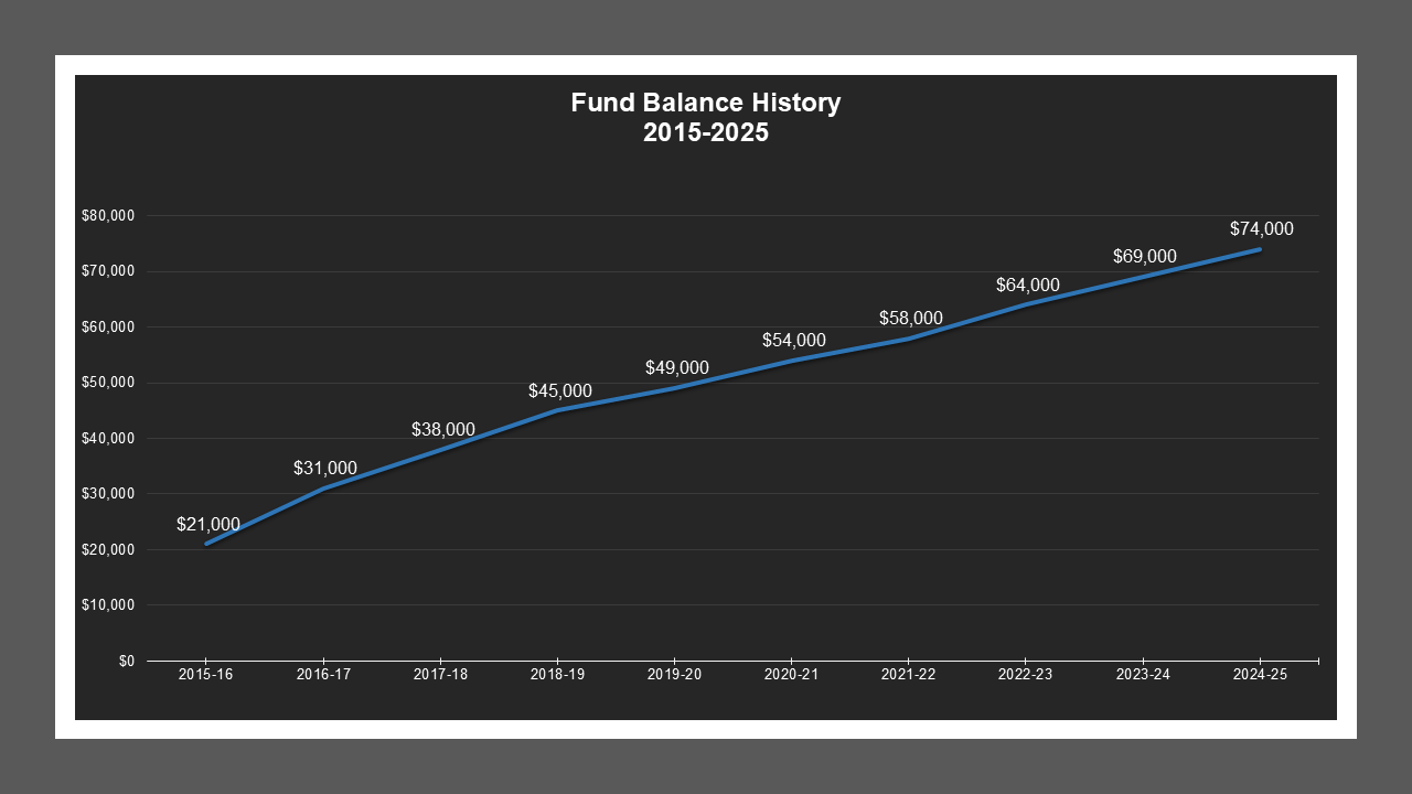 CSA 49 Zone L1 - Fund Balances