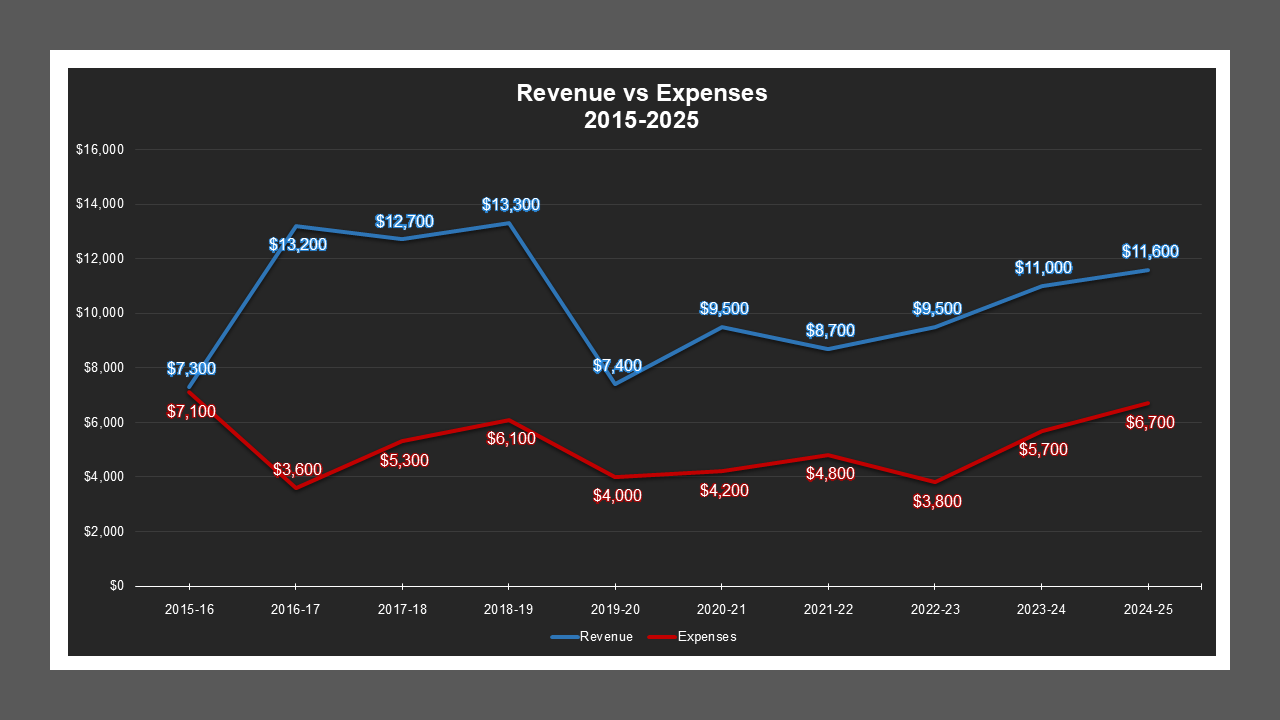 CSA 49 Zone L1 - Revenue And Expenses