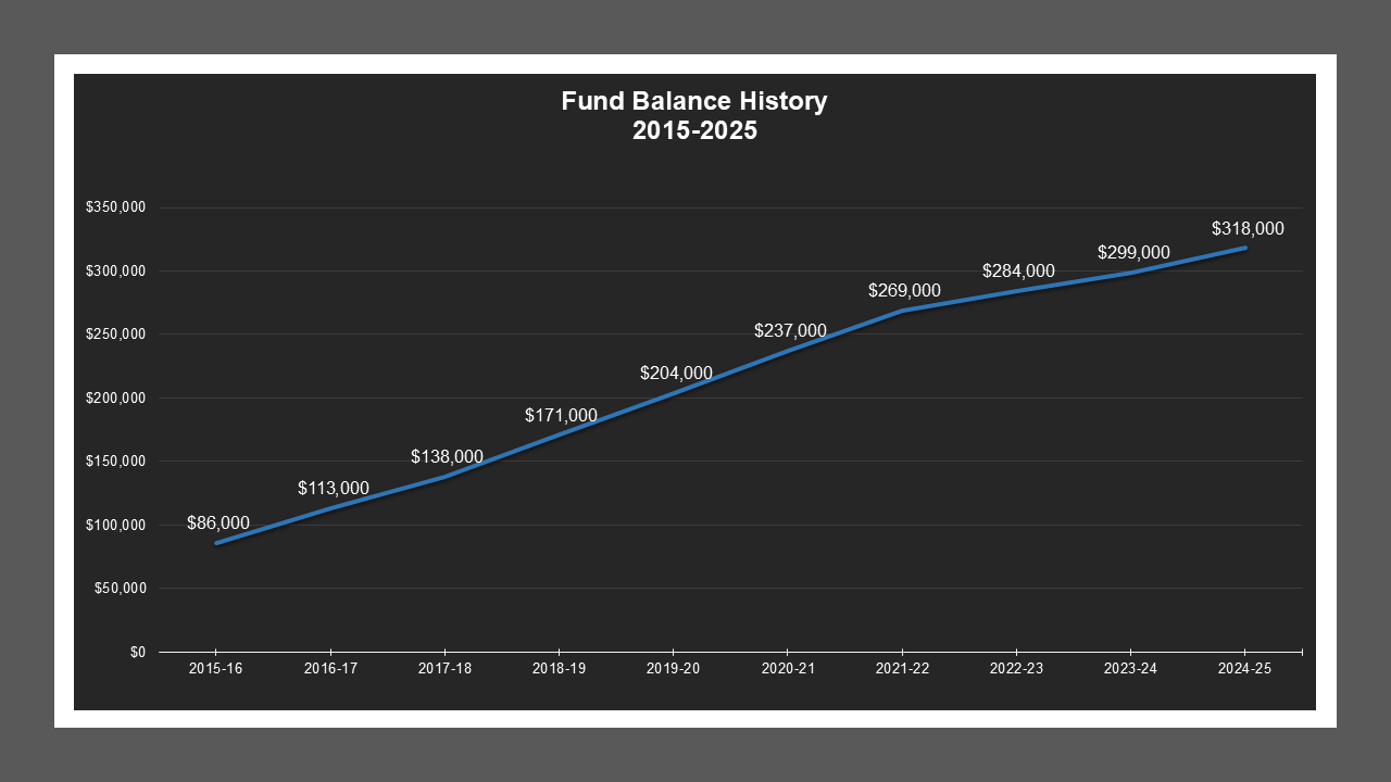CSA 50 - Fund Balances