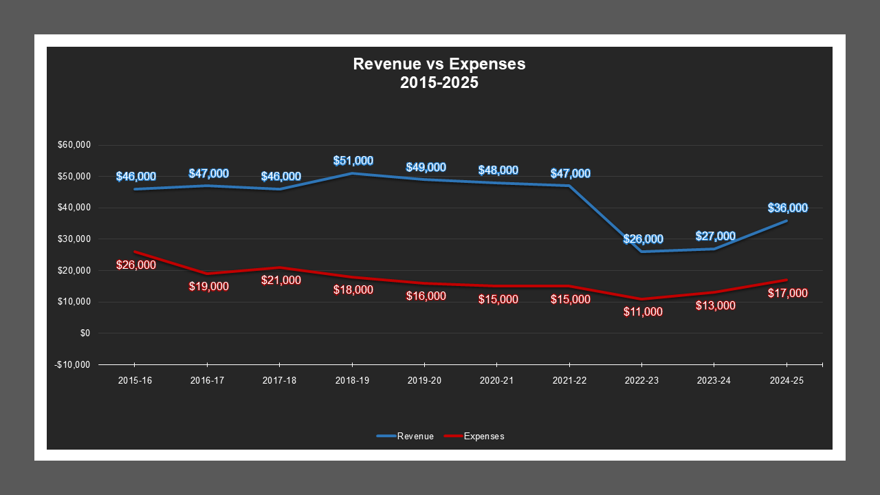 CSA 50 - Revenue And Expenses