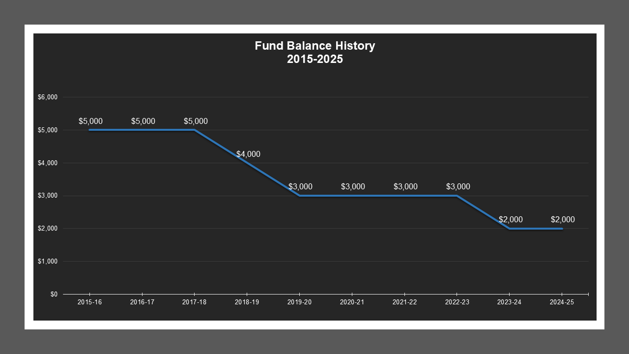 CSA 51 - Fund Balances