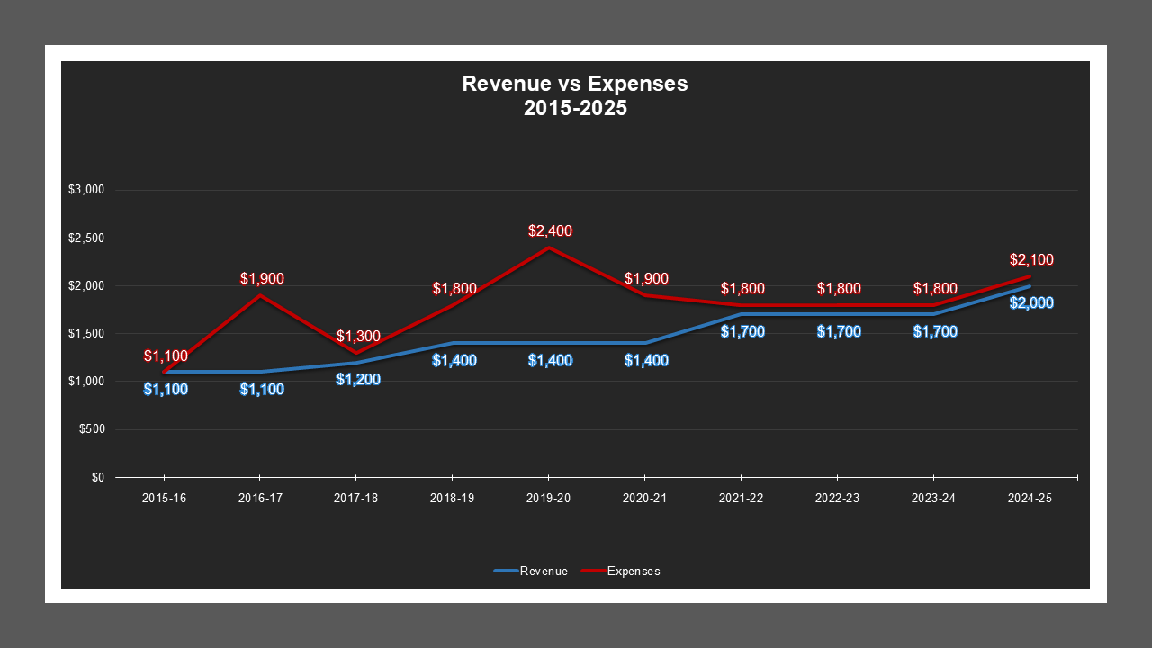 CSA 51 - Revenue And Expenses