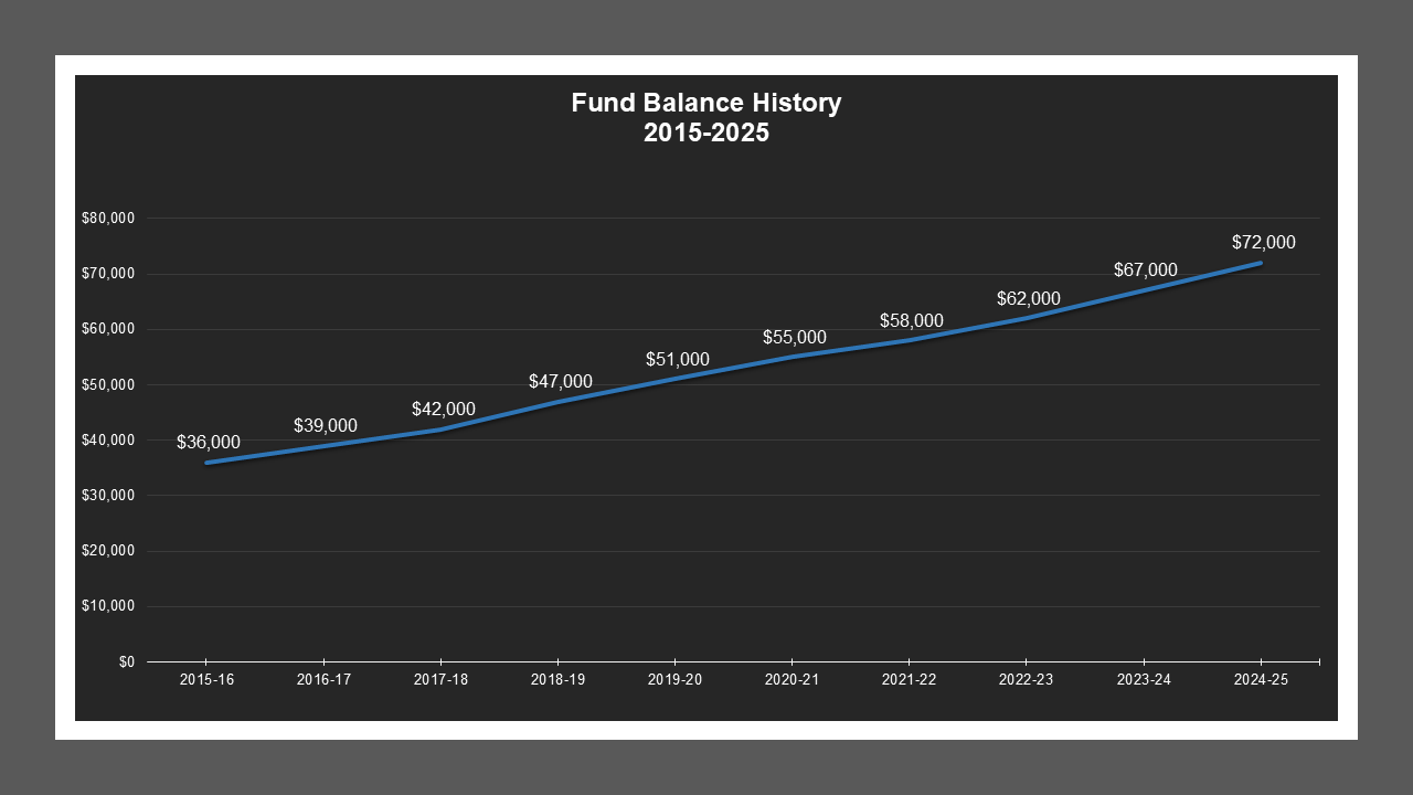 CSA 52 - Fund Balances
