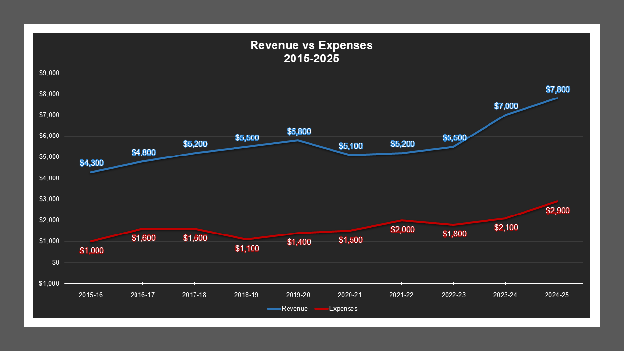 CSA 52 - Revenue And Expenses