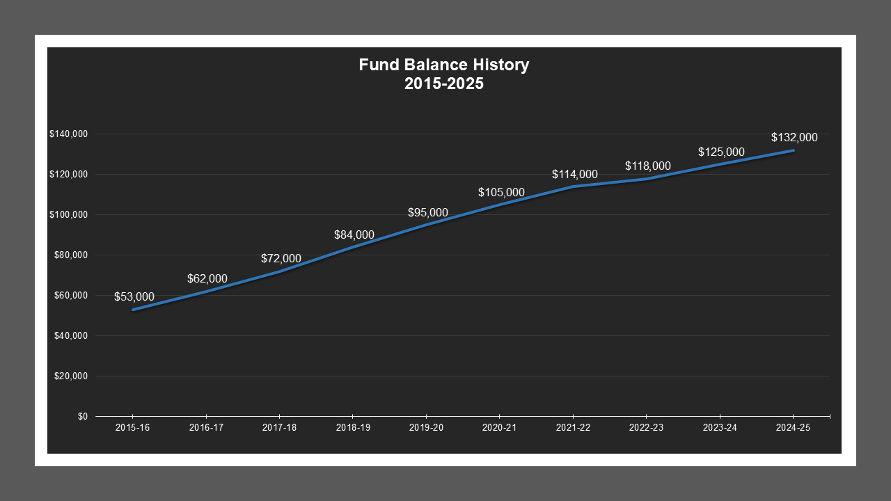 CSA 55 Zone C - Fund Balances
