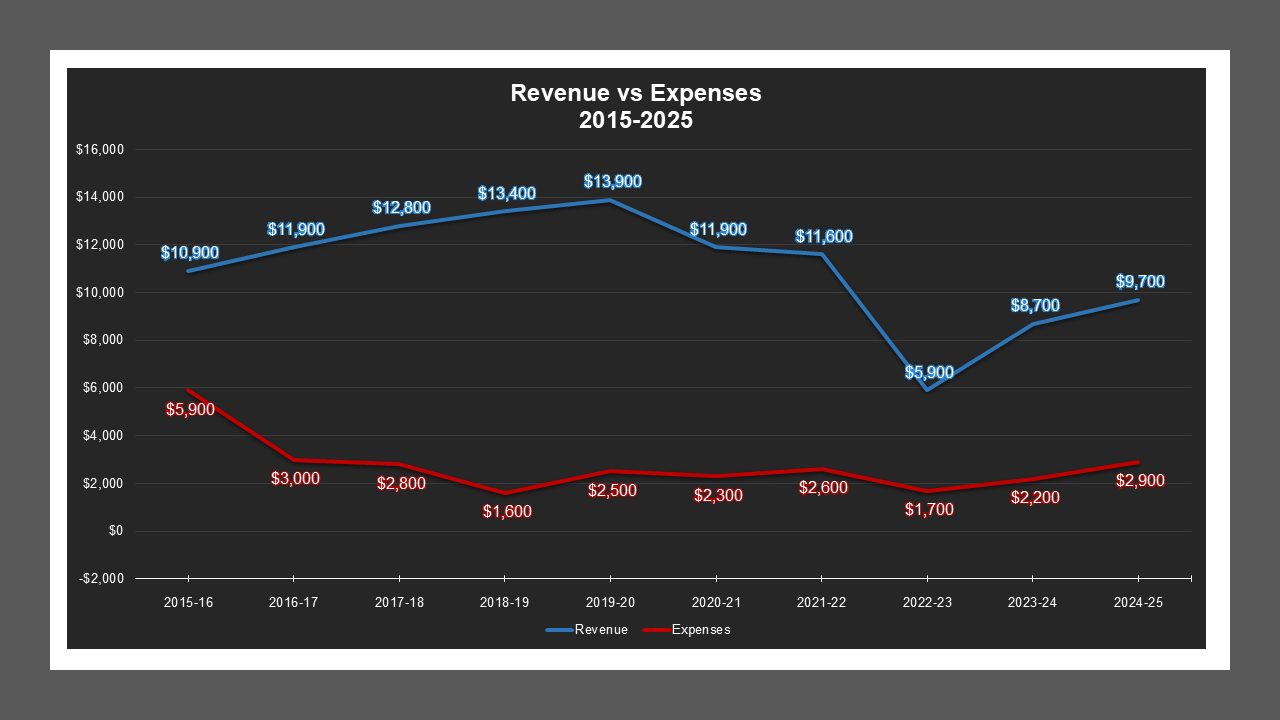 CSA 55 Zone C - Revenue And Expenses