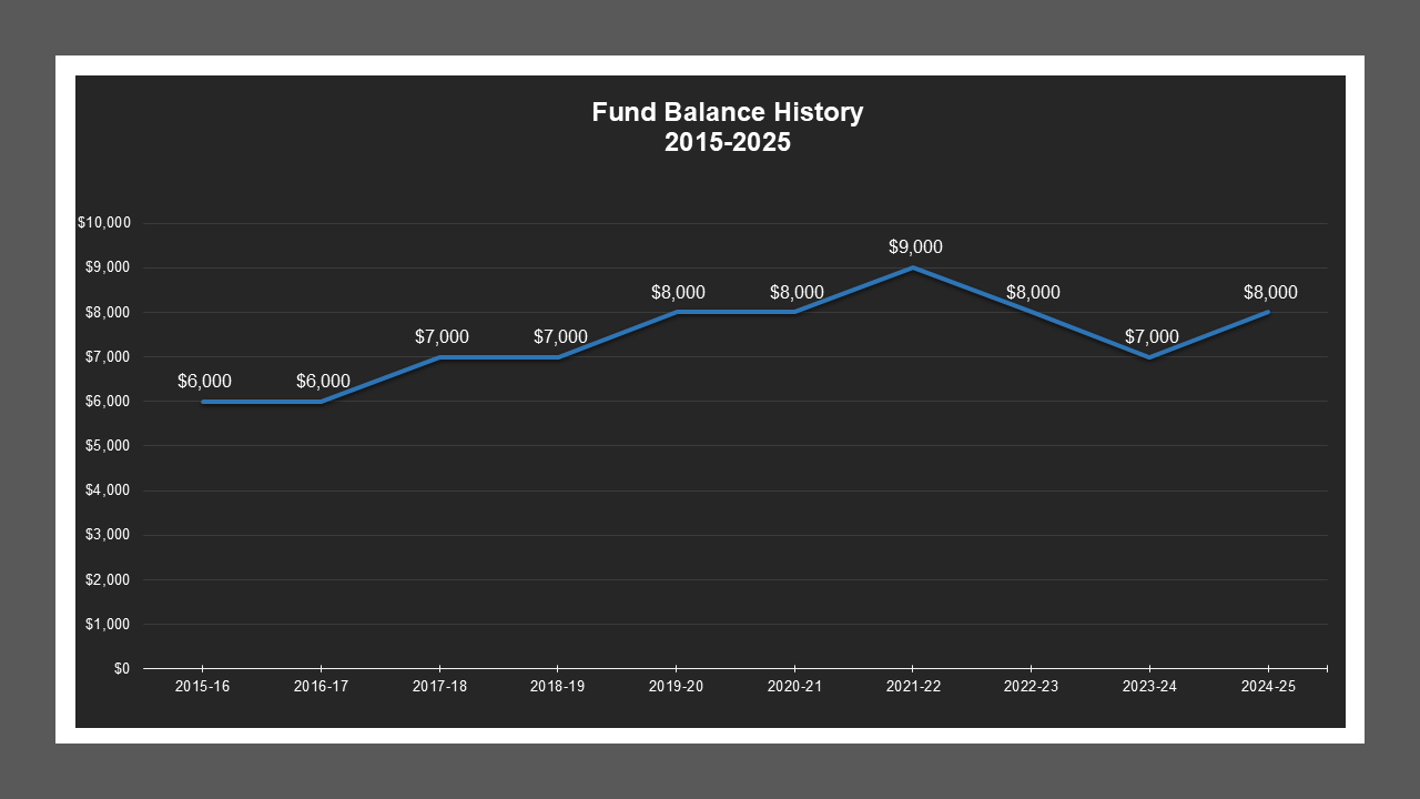 CSA 55 - Fund Balances