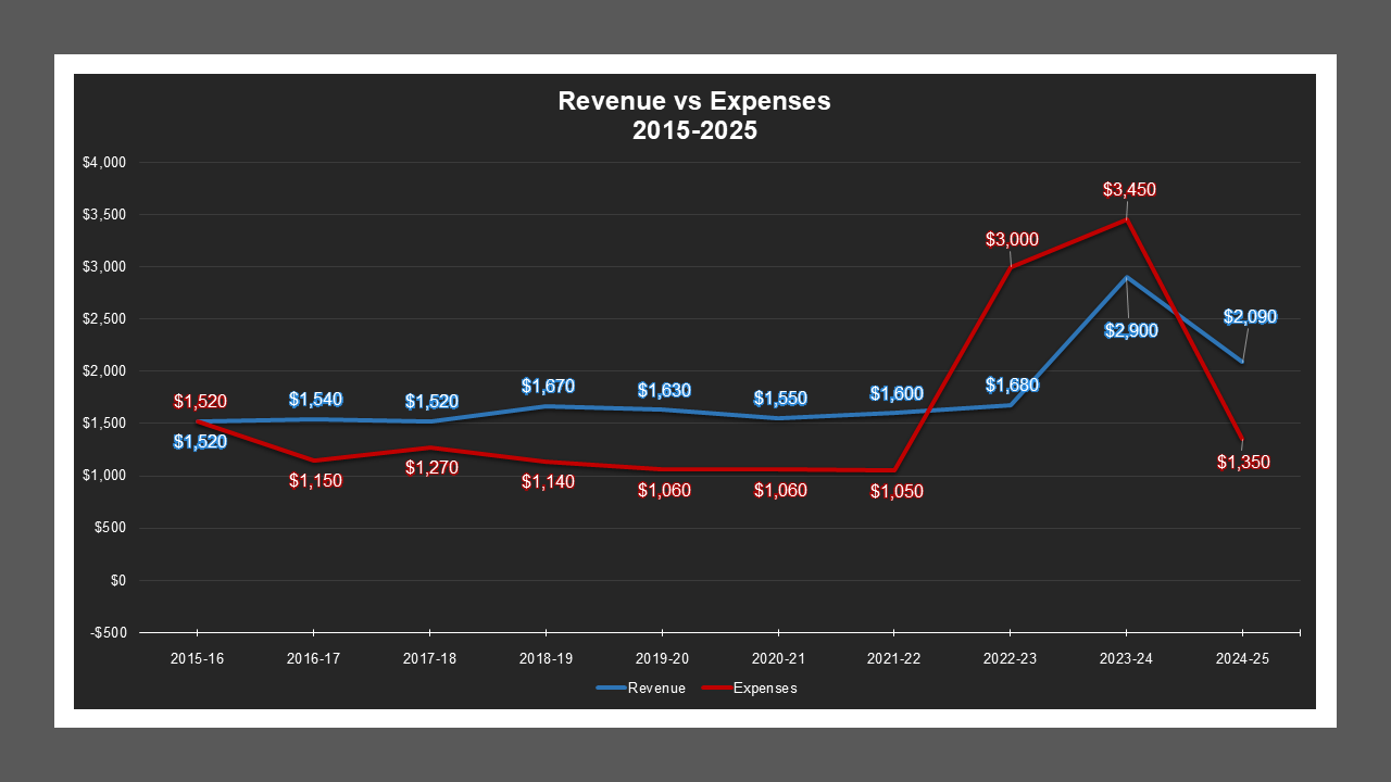 CSA 55 - Revenue And Expenses