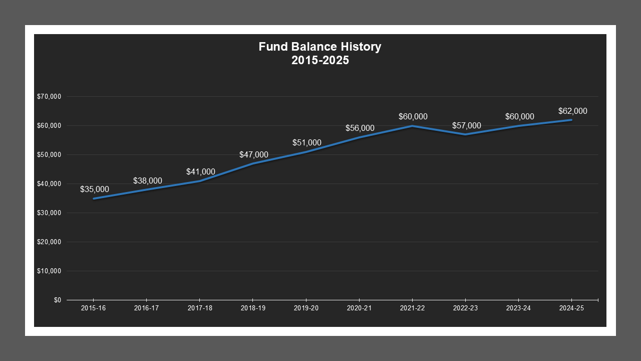 CSA 56 - Fund Balances