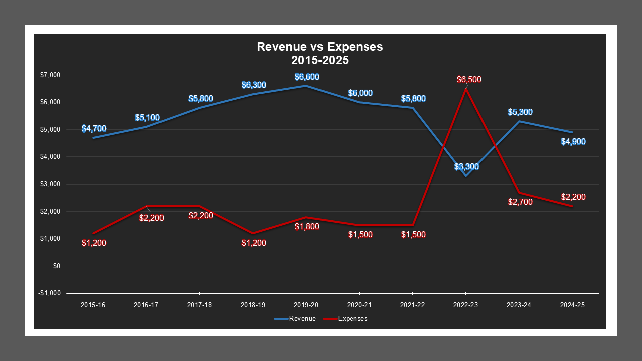 CSA 56 - Revenue And Expenses