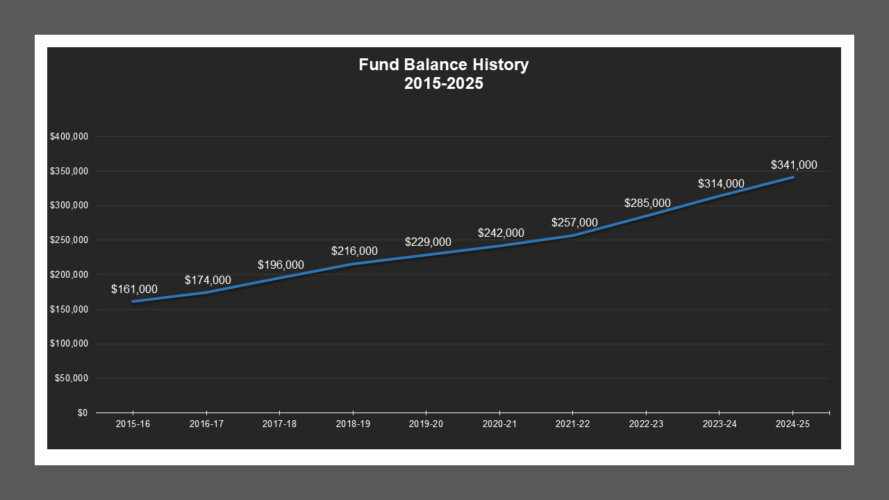 Ash Street LD - Fund Balances