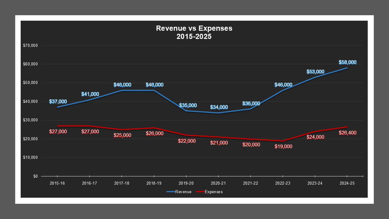 Ash Street LD - Revenue And Expenses