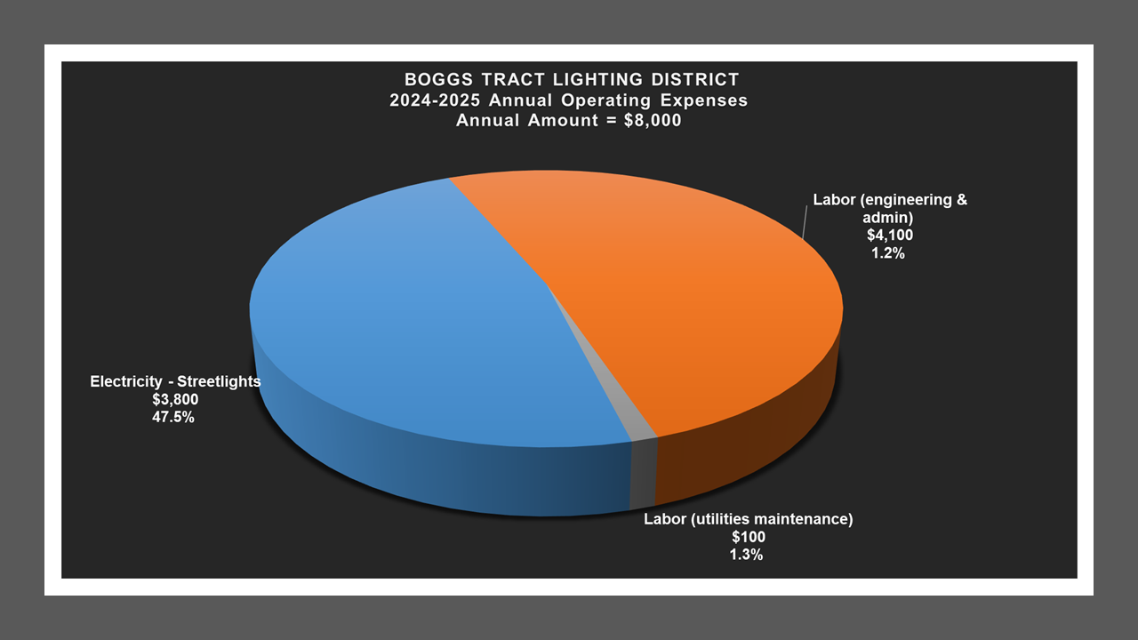 Boggs Tract LD - Expense Report