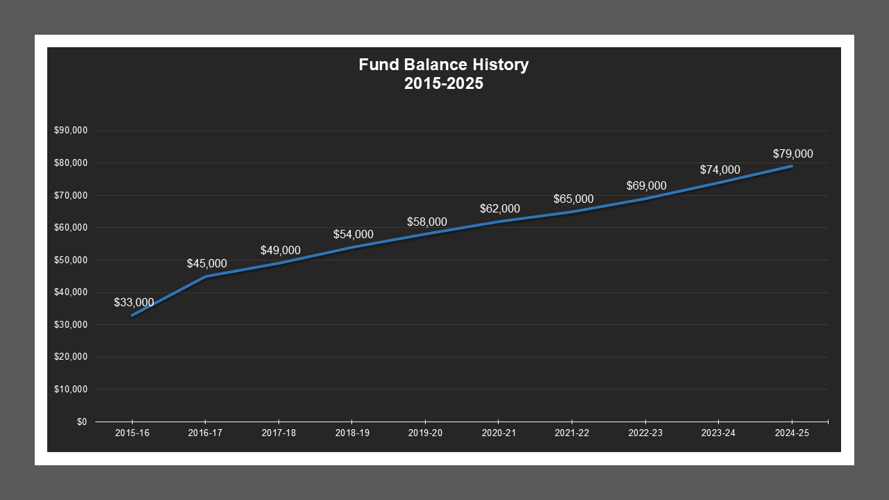 Boggs Tract LD - Fund Balances