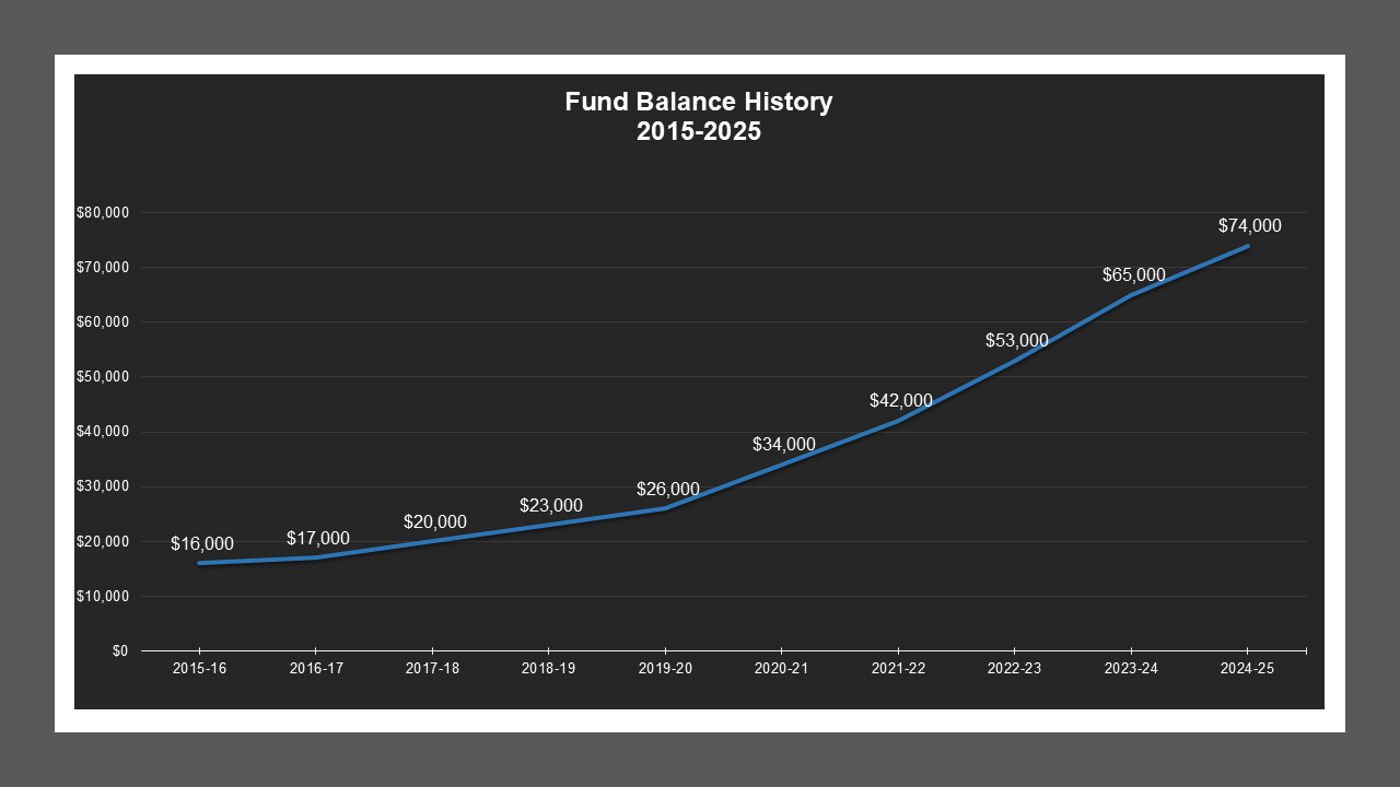 Burkett Garden Acres LD - Fund Balances