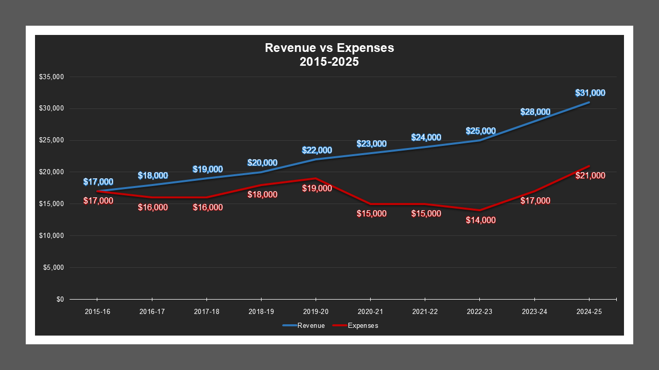 Burkett Garden Acres LD - Revenue And Expenses