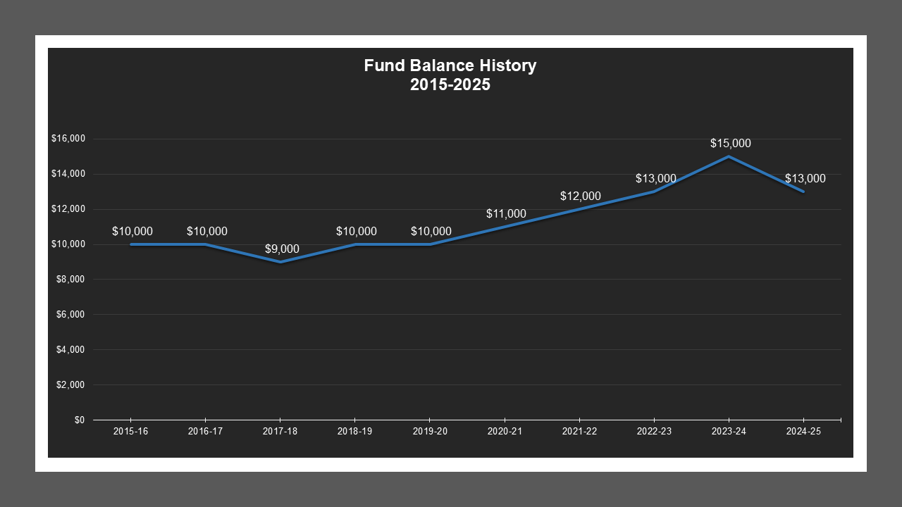 Elkhorn LD - Fund Balances