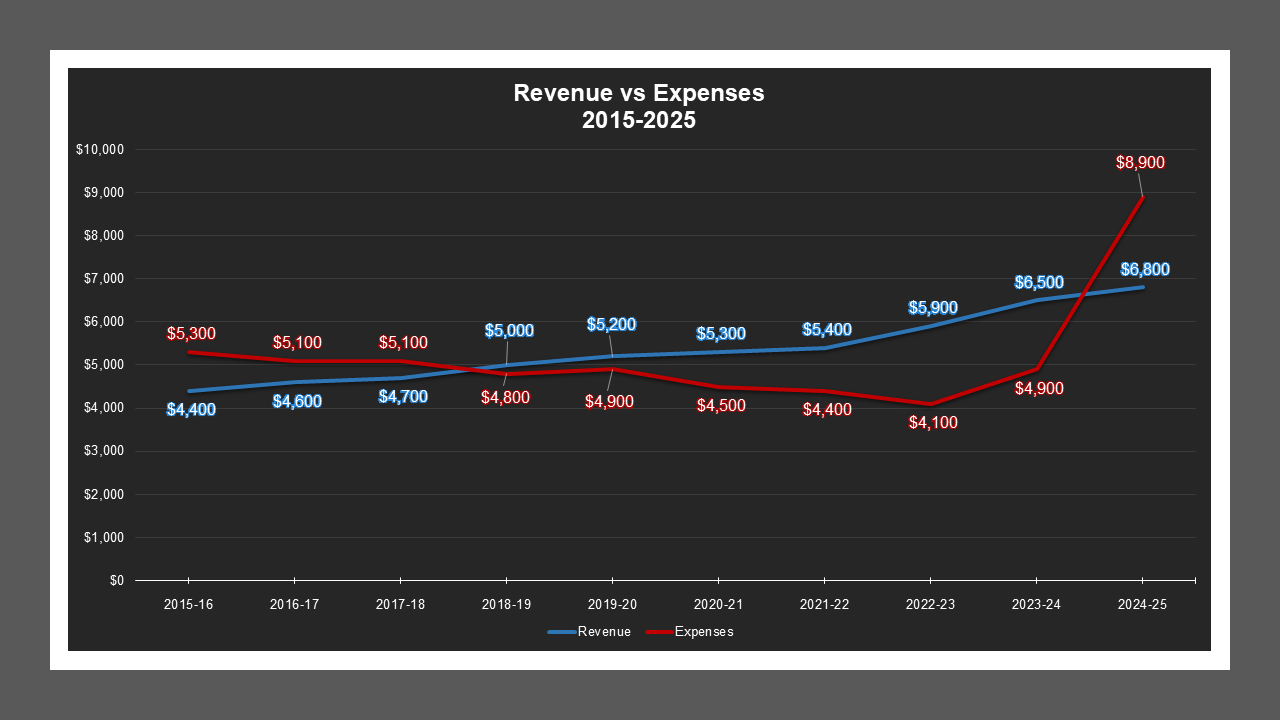 Elkhorn LD - Revenue And Expenses