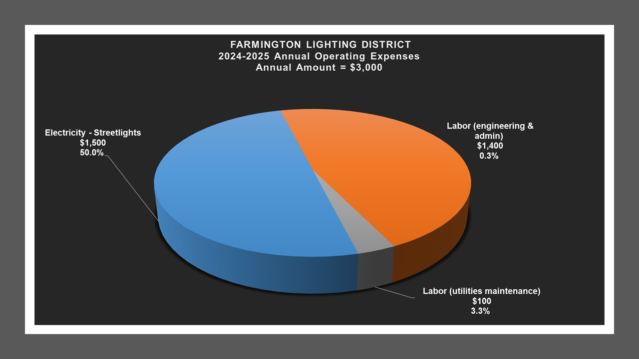 Farmington LD - Expense Report