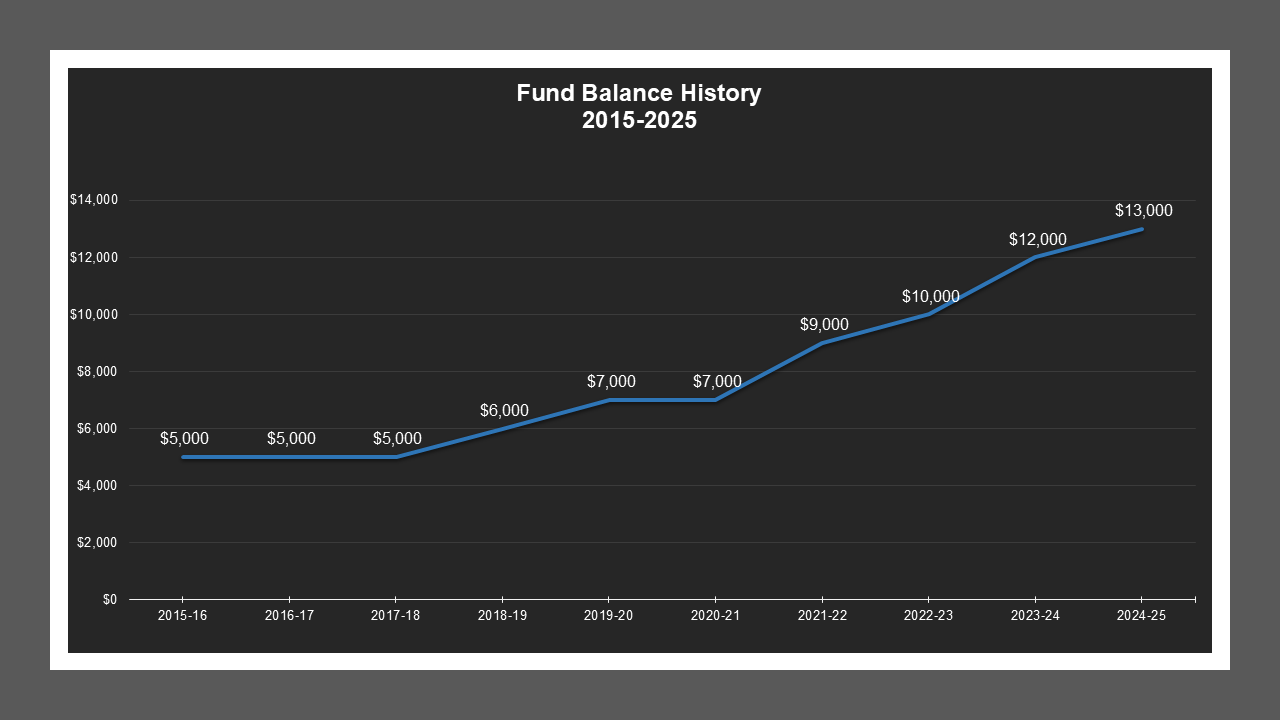 Farmington LD - Fund Balances