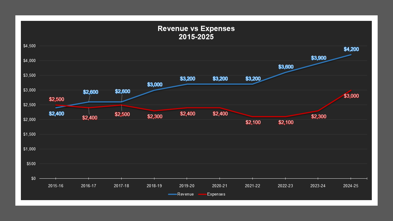 Farmington LD - Revenue And Expenses