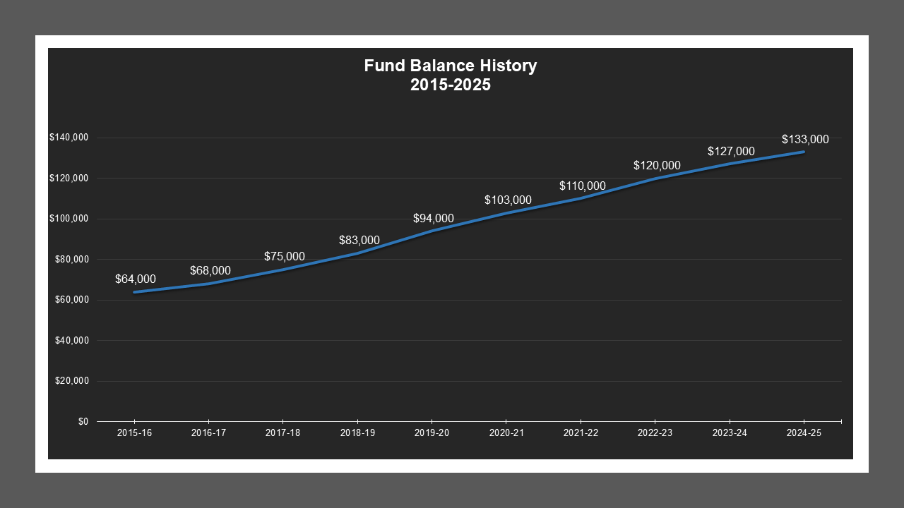 Linden LD - Fund Balances