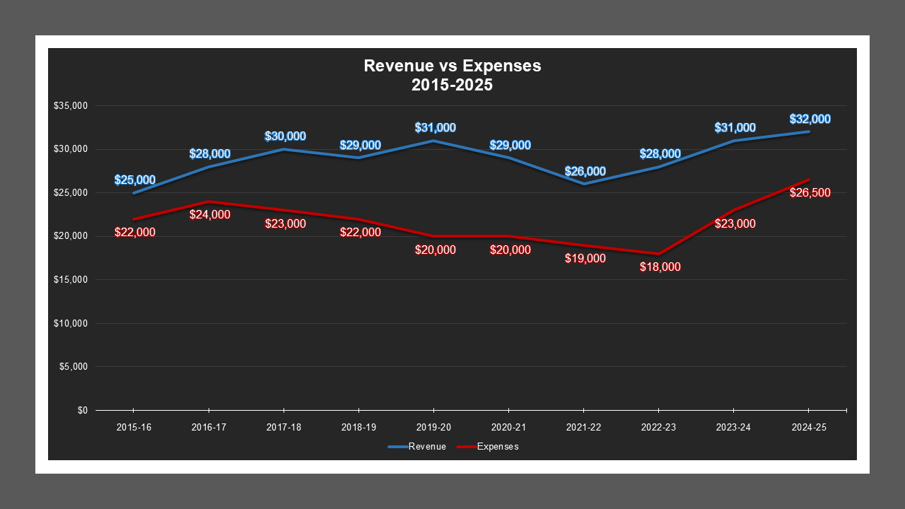 Linden LD - Revenue And Expenses
