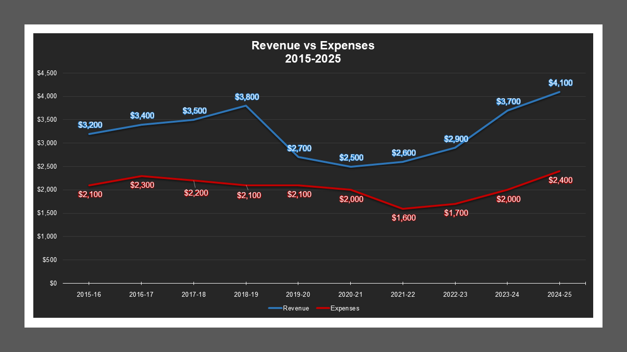 Mariposa Heights LD - Revenue And Expenses