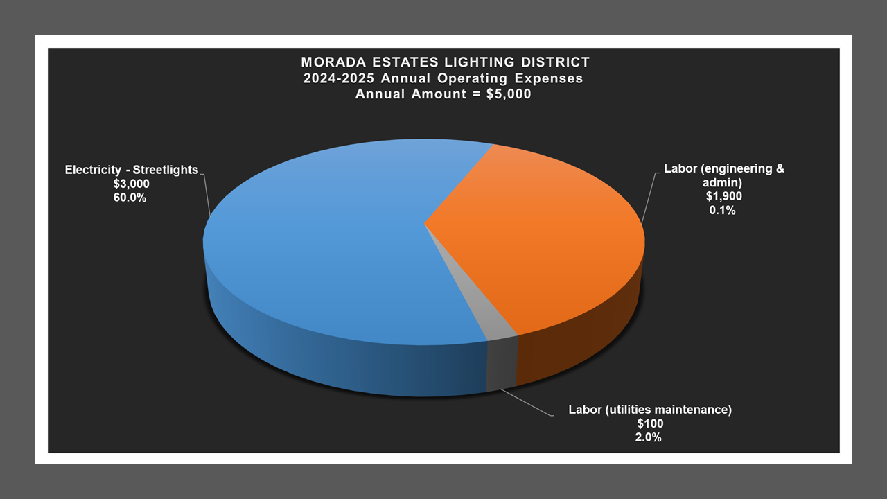 Morada Estates LD - Expense Report
