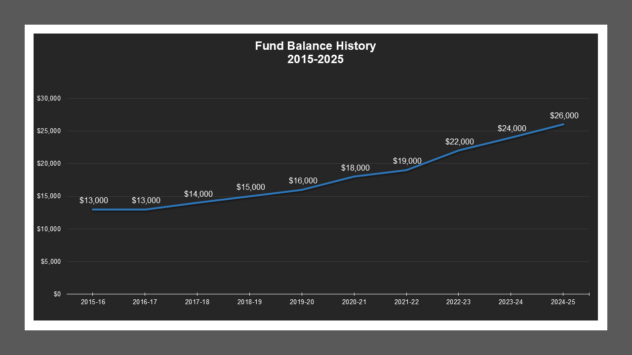 Morada Estates LD - Fund Balances