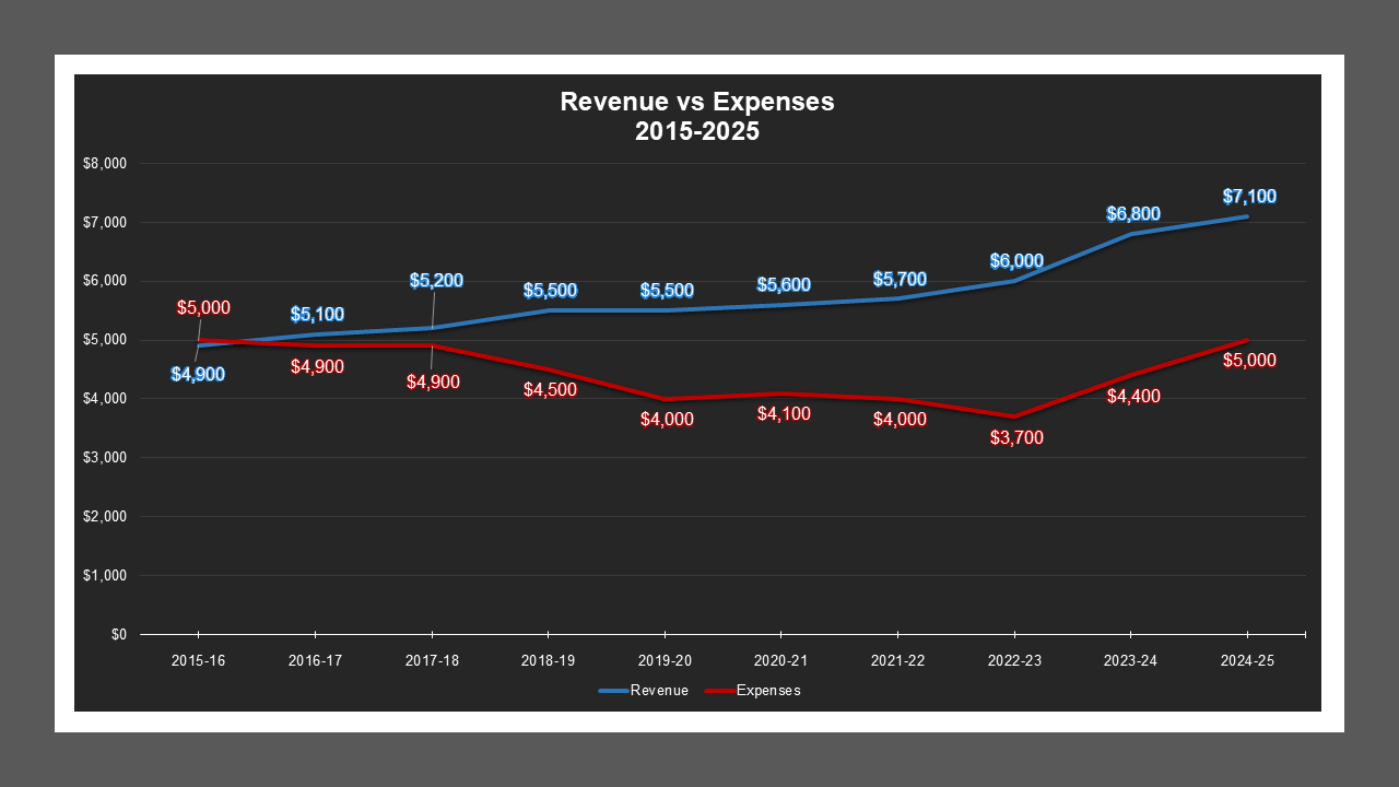 Morada Estates LD - Revenue And Expenses